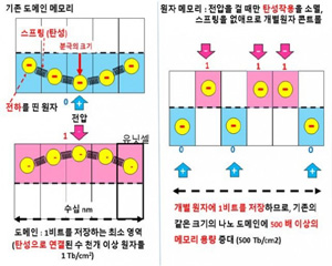 메모리 반도체 0.5 nm까지 미세화 가능한 원리 찾아내